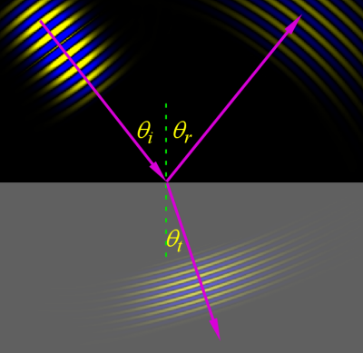 incident reflected and transmitted waves