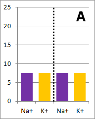 bar graph A