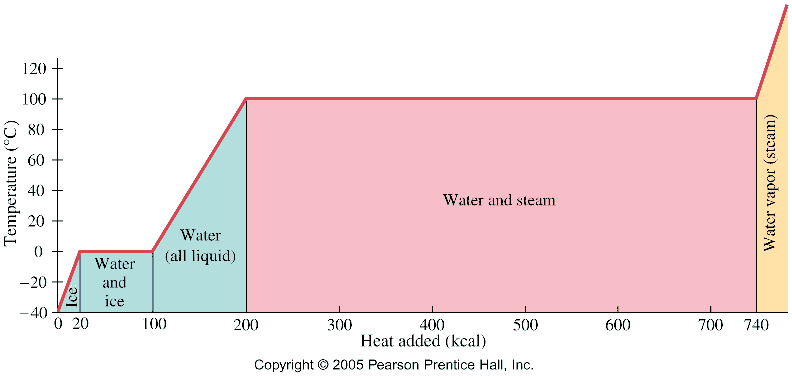 what-is-latent-heat-explain-the-process-of-latent-heat-of-fusion-with