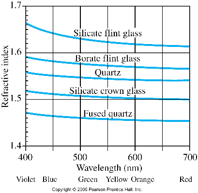 dispersion graph