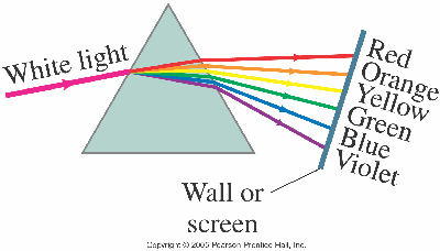 dispersion by a prism