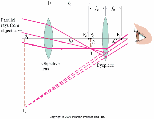magnifying lens diagram