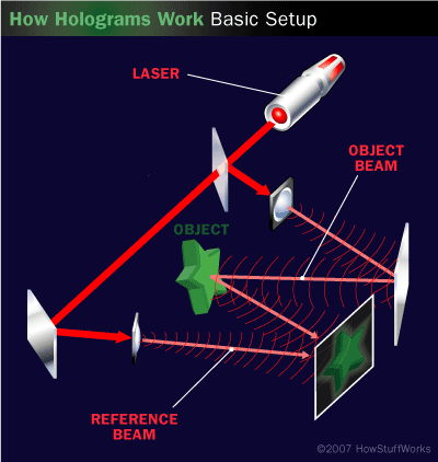 Holography setup