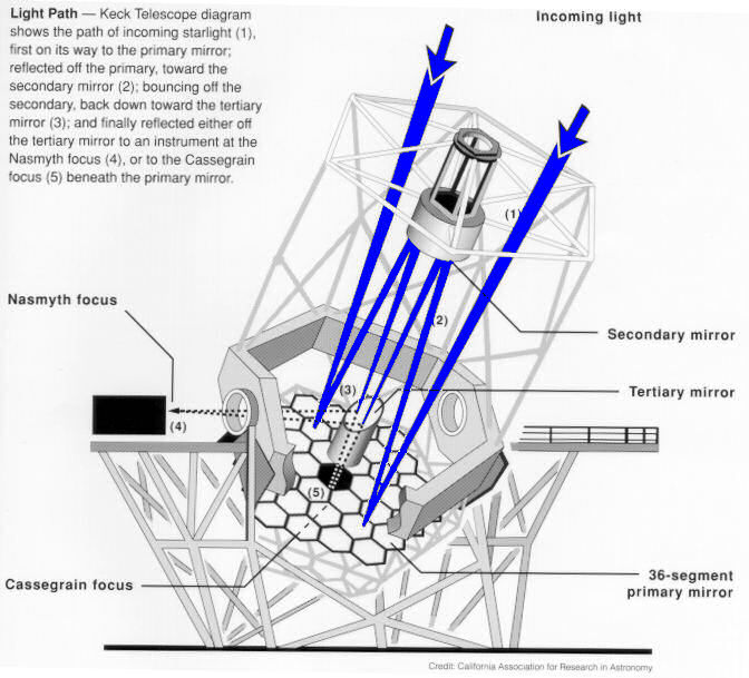 ray path for Keck telescope