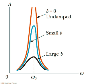 Resonance figure 12.16