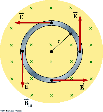 circulating E field drives induced current