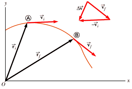 two-dimensional displacement and velocity vectors