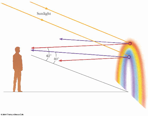 rainbow formation diagram