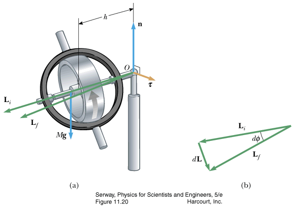 gyroscope diagram