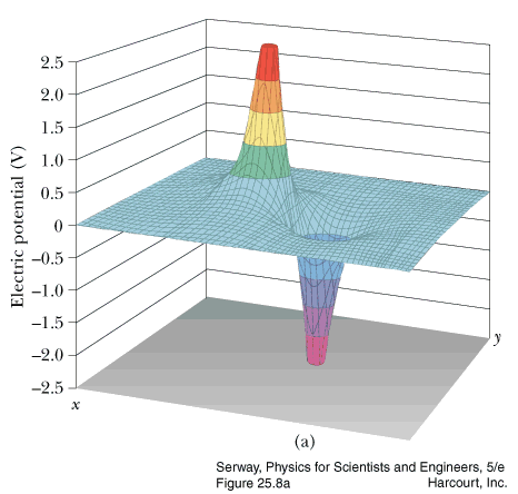 dipole potential surface