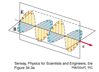 electromagnetic wave representation