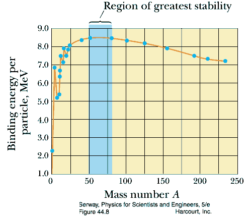 binding energy per nucleon graph