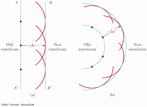 Huygen's principle diagram